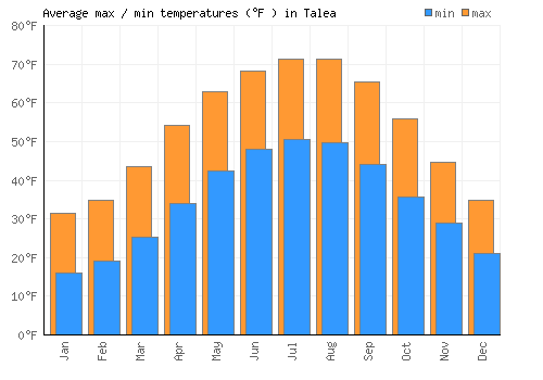 Talea average minimum / maximum temperatures (Fahrenheit)