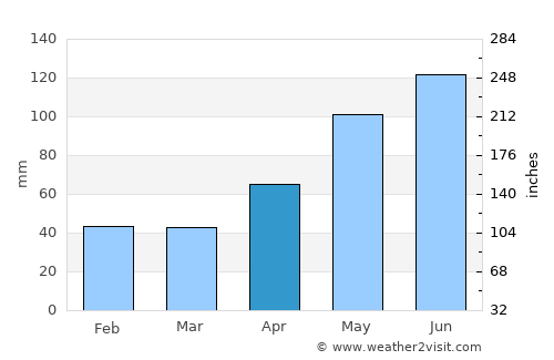 Talea average rain in April