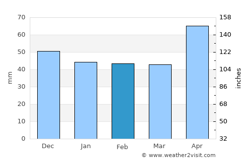 Talea average rain in February