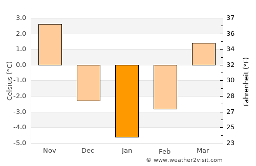 Talea average temperature in January