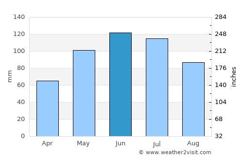 Talea average rain in June