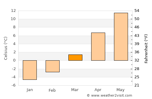 Talea average temperature in March
