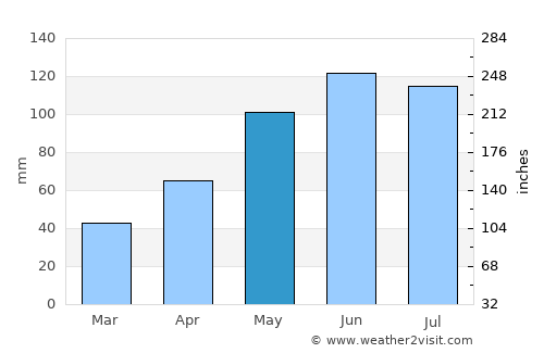 Talea average rain in May