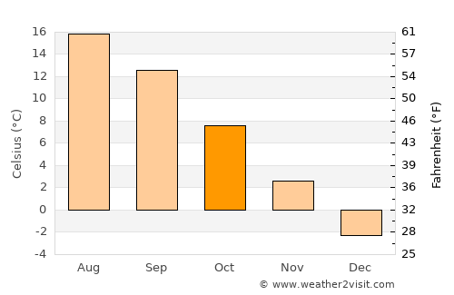 Talea average temperature in October