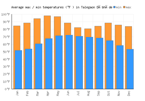 Talegaon Dābhāde average minimum / maximum temperatures (Fahrenheit)