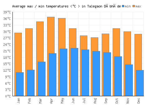 Talegaon Dābhāde average minimum / maximum temperatures (Celsius)