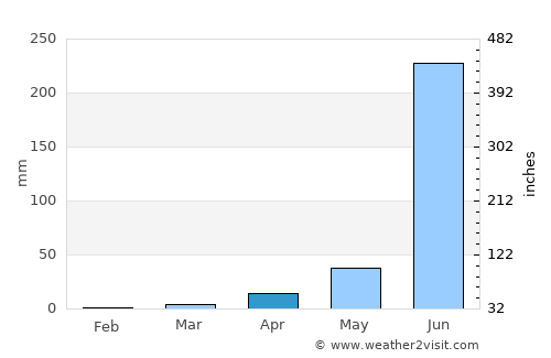 Talegaon Dābhāde average rain in April