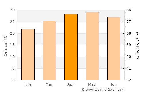 Talegaon Dābhāde average temperature in April
