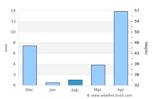 Talegaon Dābhāde average rain in February