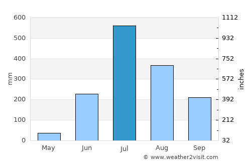 Talegaon Dābhāde average rain in July
