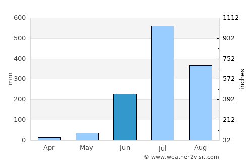 Talegaon Dābhāde average rain in June