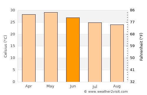 Talegaon Dābhāde average temperature in June