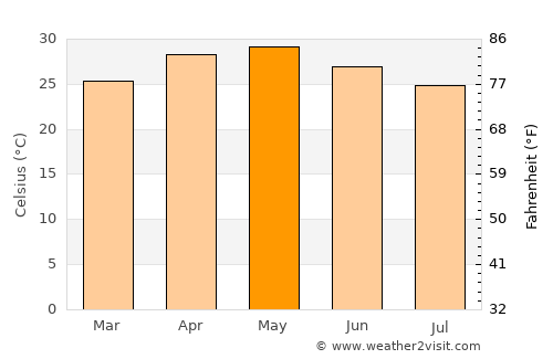 Talegaon Dābhāde average temperature in May