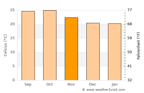 Talegaon Dābhāde average temperature in November