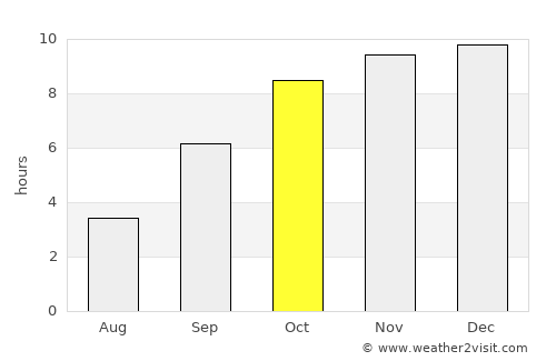 Talegaon Dābhāde average rain in October