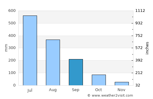 Talegaon Dābhāde average rain in September