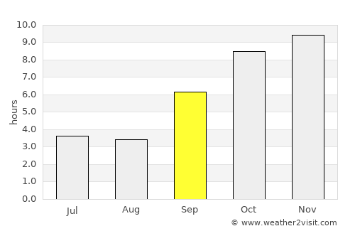 Talegaon Dābhāde average rain in September