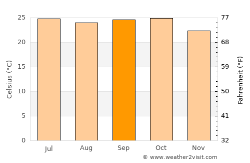 Talegaon Dābhāde average temperature in September