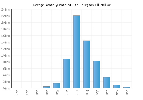 Talegaon Dābhāde monthly rainfall chart (inches)