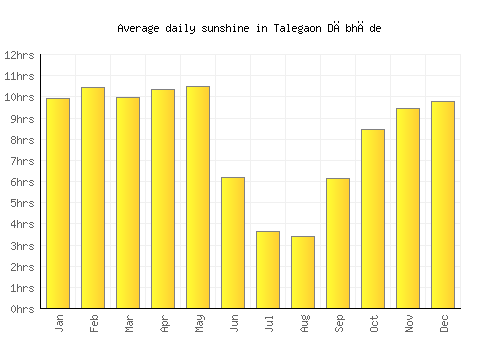Talegaon Dābhāde average daily sunshine chart