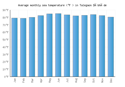 Talegaon Dābhāde average sea temperature chart (Fahrenheit)