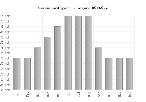 Talegaon Dābhāde average winspeed by month (mph)