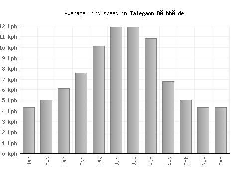 Talegaon Dābhāde average winspeed by month (km/h)