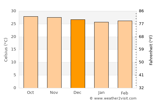 Taleigao average temperature in December