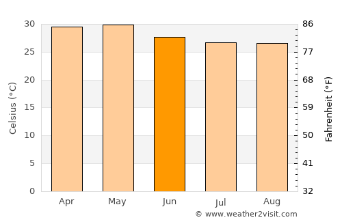 Taleigao average temperature in June