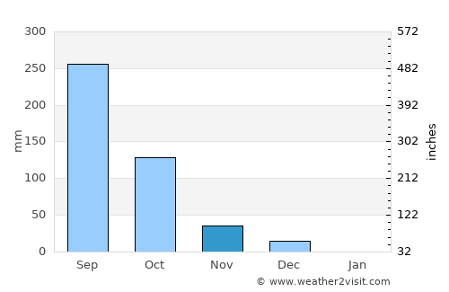 Taleigao average rain in November