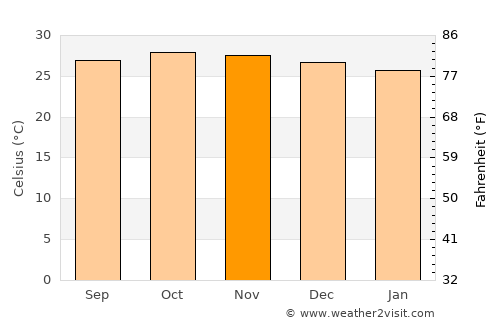 Taleigao average temperature in November