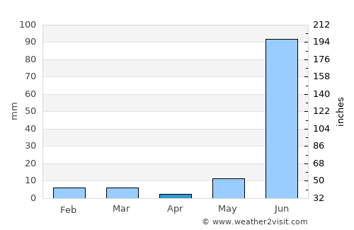 Talen average rain in April