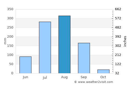 Talen average rain in August