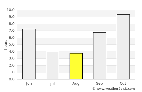 Talen average rain in August