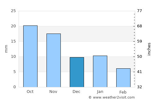Talen average rain in December