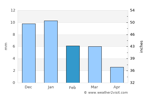 Talen average rain in February