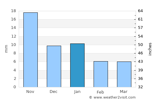 Talen average rain in January