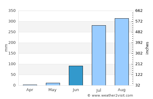 Talen average rain in June