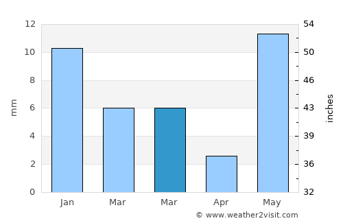 Talen average rain in March