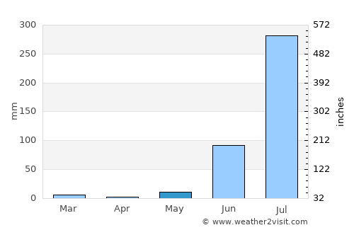 Talen average rain in May