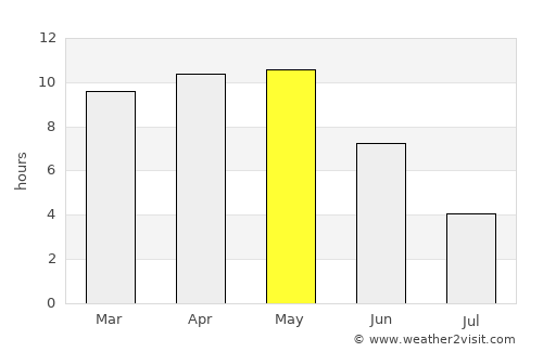 Talen average rain in May