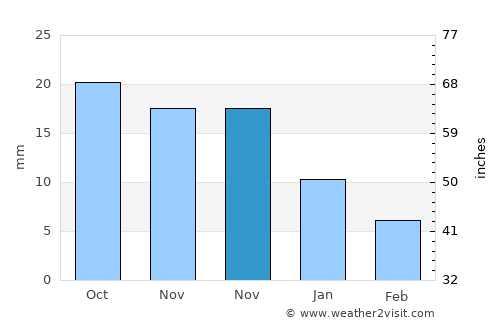 Talen average rain in November