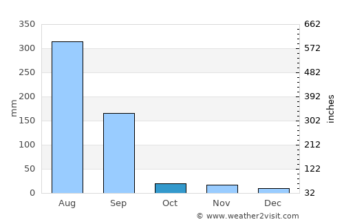 Talen average rain in October