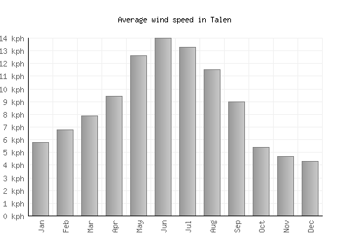 Talen average winspeed by month (km/h)