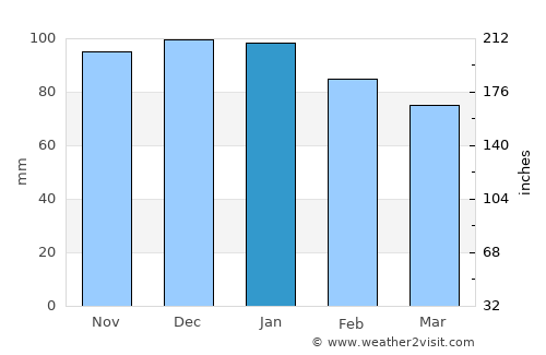 Talence average rain in January