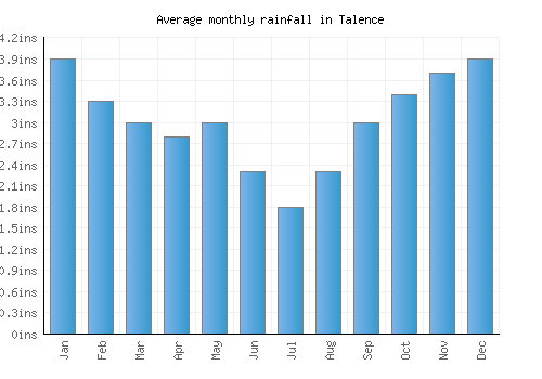 Talence monthly rainfall chart (inches)