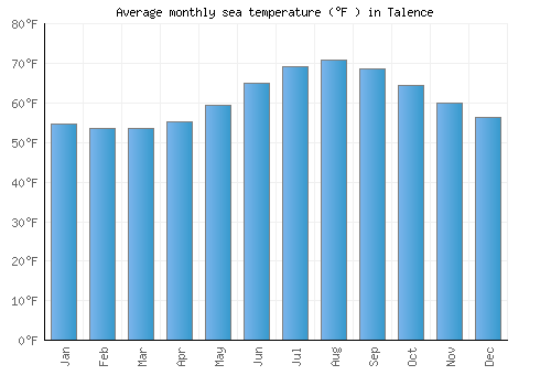 Talence average sea temperature chart (Fahrenheit)
