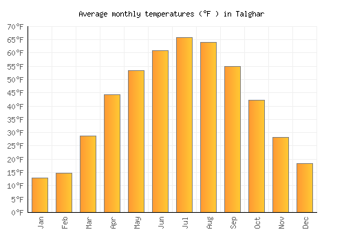 Talghar average temperature chart (Fahrenheit)