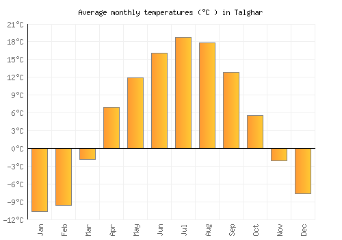 Talghar average temperature chart (Celsius)