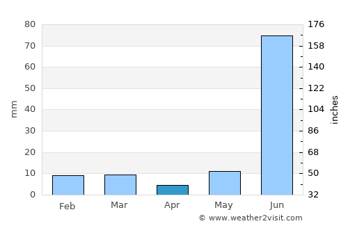 Tālgrām average rain in April